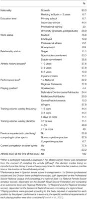 Inhabiting the Body(ies) in Female Soccer Players: The Protective Role of Positive Body Image